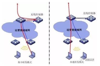 WayOS丨本地转发VS集中转发，WLAN组网如何选？