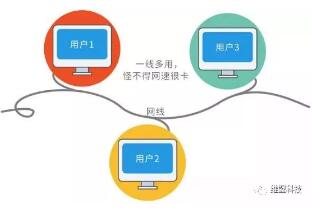 WayOS解密丨为何你家WiFi白天正常，晚上却很慢？