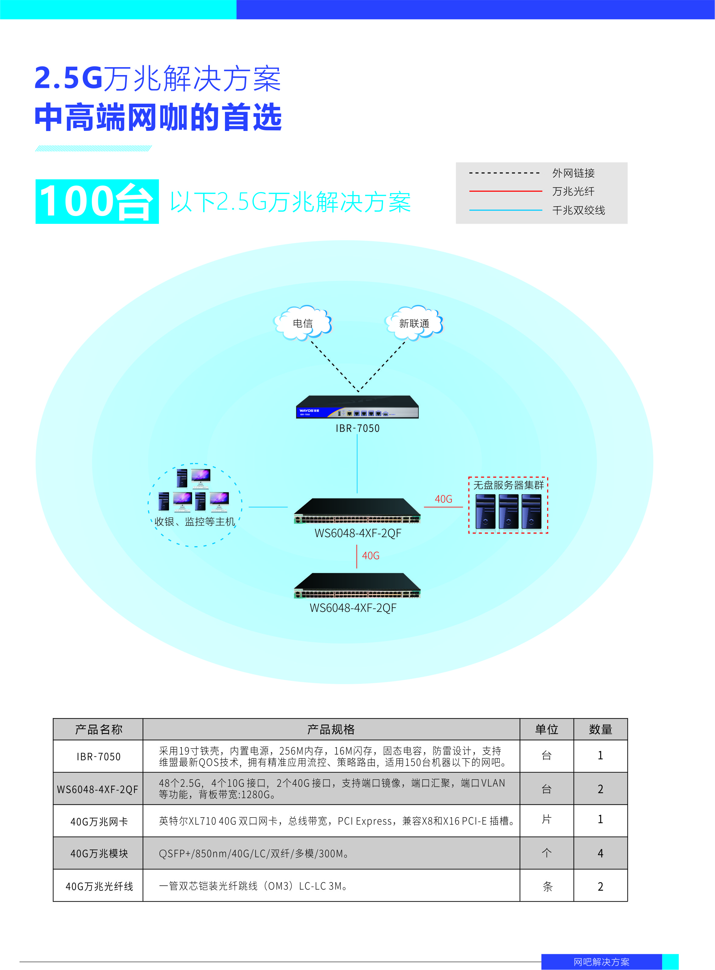 2.5G万兆解决方案-100台.jpg