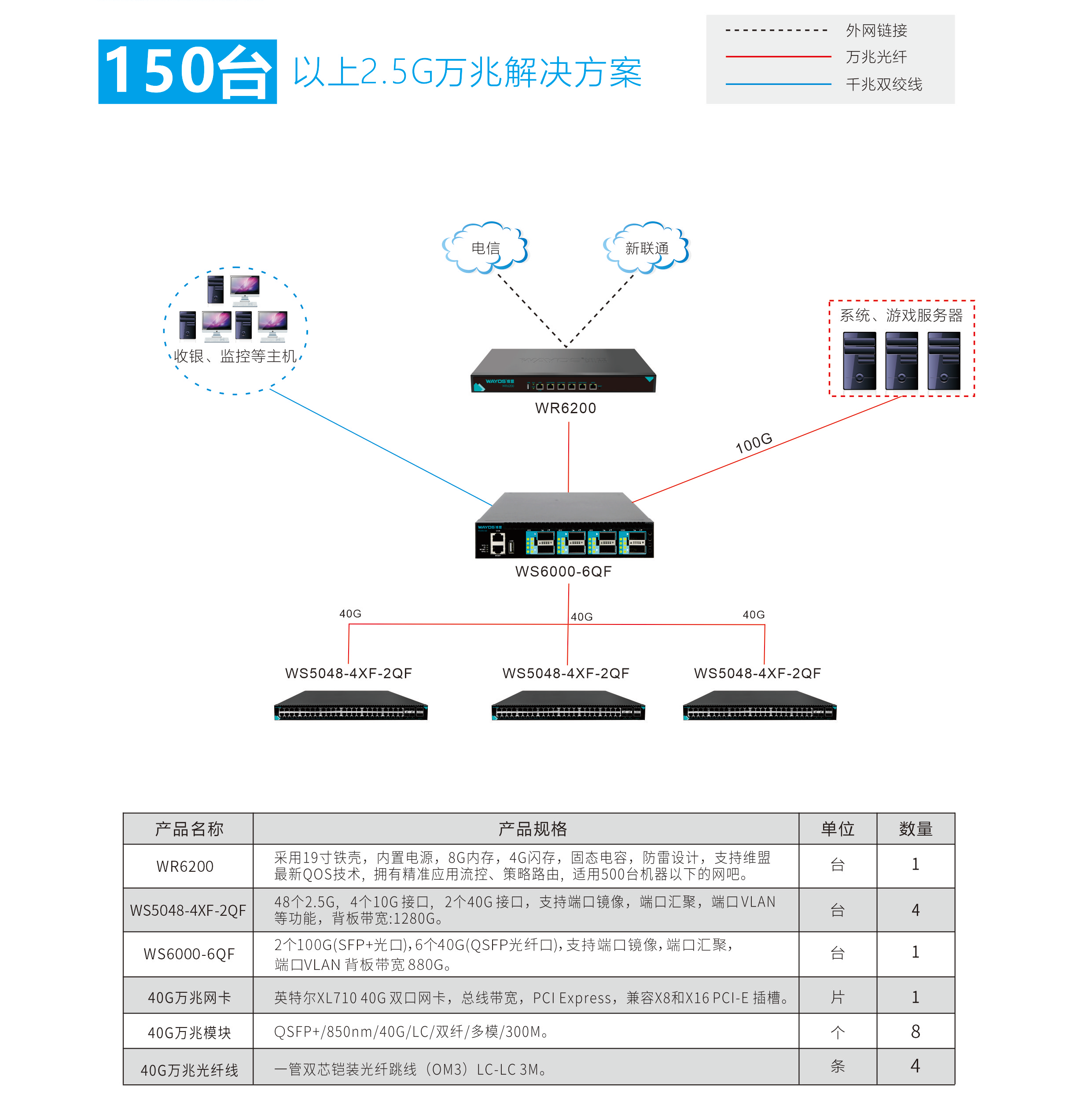 2.5G万兆解决方案 150台以上1.png