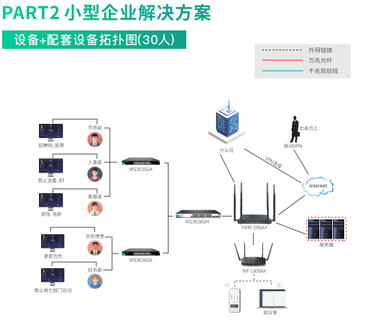 专为10-30人的企业办公，提供有线用户以及无线用户结合方式