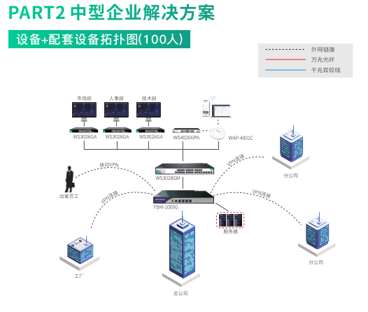 维盟企业级智能网络解决方案：100人规模高效组网的坚实基座