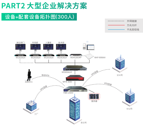 维盟超融合智能网络解决方案：构建500人企业万兆骨干+全2.5G接入的数字动脉